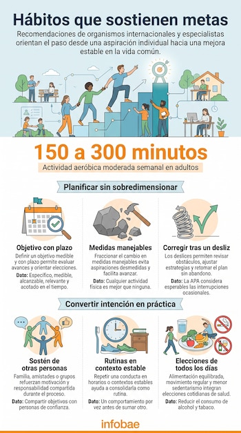 Infografía con ilustraciones de personas y secciones de texto sobre hábitos, metas y actividad aeróbica semanal de 150 a 300 minutos.