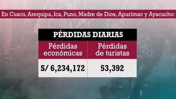 Cifras: millonarias pérdidas se registran