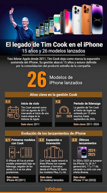 iPhone - Tim Cook - Apple - infografía - tecnología - 20 de abril