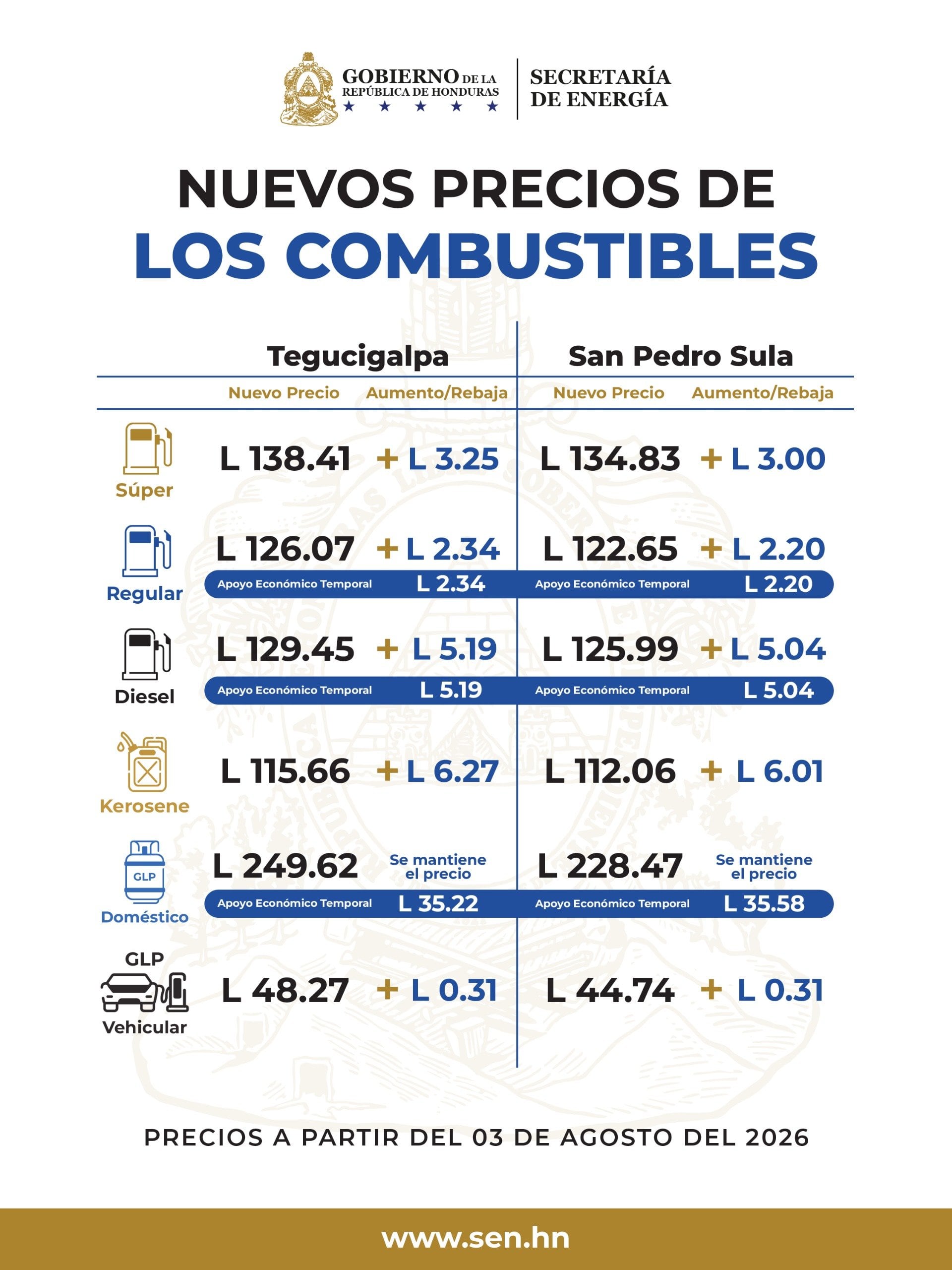 El Gobierno mantiene un apoyo económico temporal para algunos combustibles. (FOTO: Secretaría de Energía)