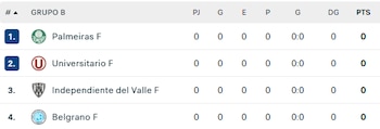 Tabla de posiciones del Grupo B de la Copa Libertadores Femenina.