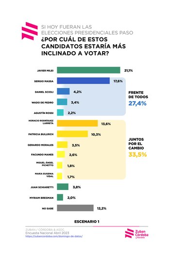 En el escenario uno, Rodríguez