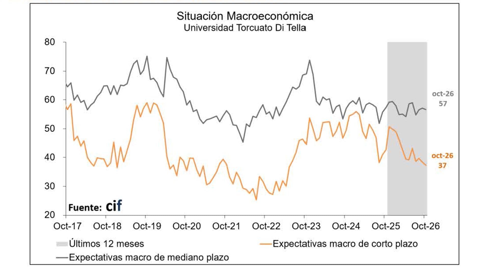 Un informe de la Universidad Torcuato Di Tella registra la evolución de las expectativas macroeconómicas de corto y mediano plazo en Argentina.