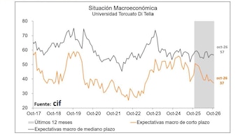 Gráfico de líneas sobre situación macroeconómica con dos curvas de expectativas y un eje temporal de octubre de 2017 a octubre de 2026