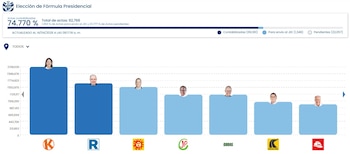 Resultados de la ONPE al 74% de actas contabilizadas.