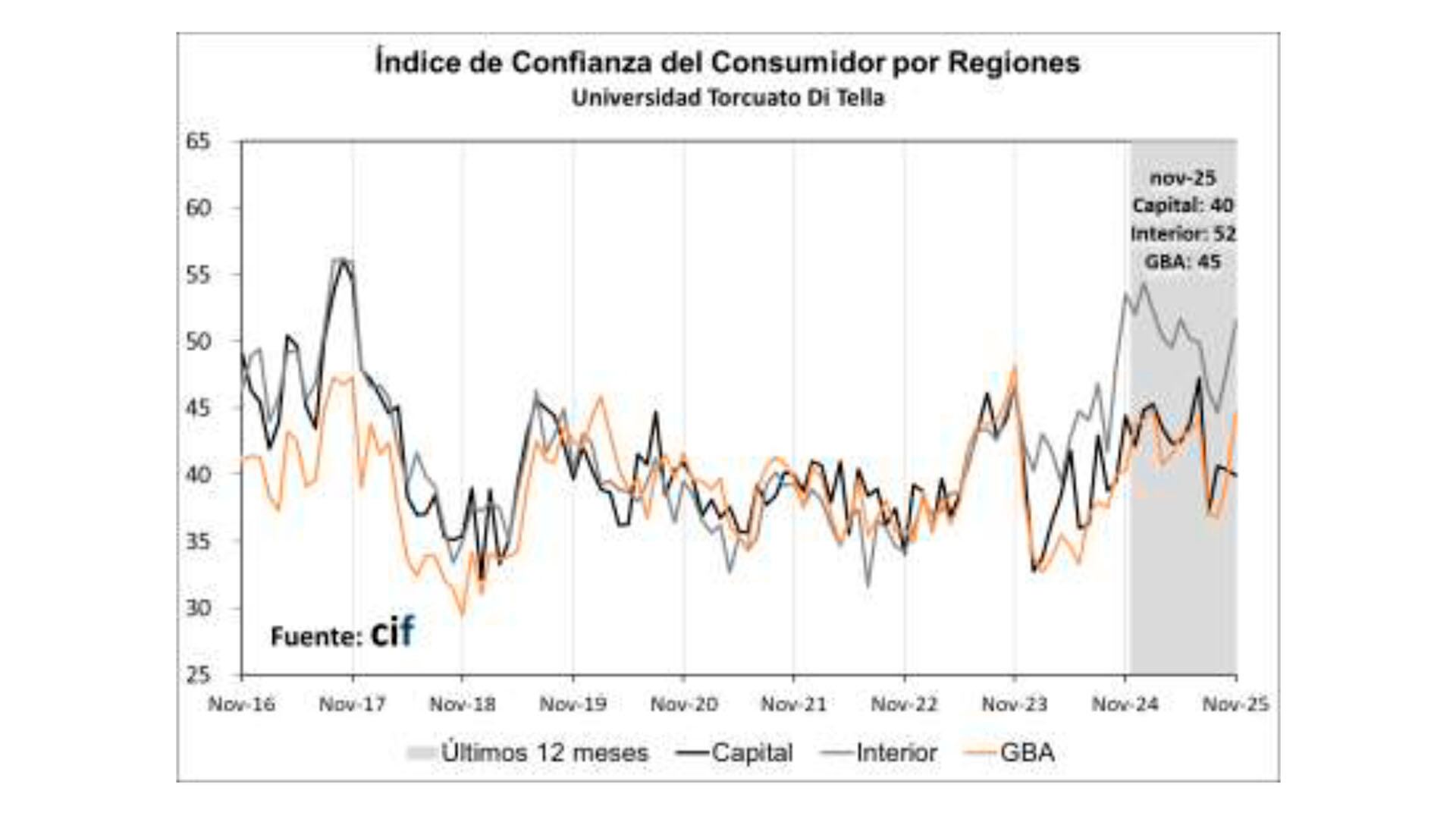 El ICC creció 21,9% en el interior, 17% en el Gran Buenos Aires, y descendió 1,3% en la Ciudad Autónoma de Buenos Aires