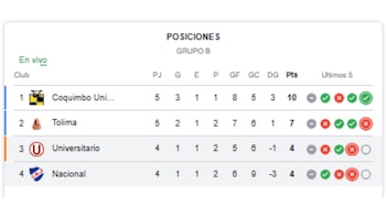 Así la tabla de posiciones del Grupo B previo al Universitario vs Nacional.
