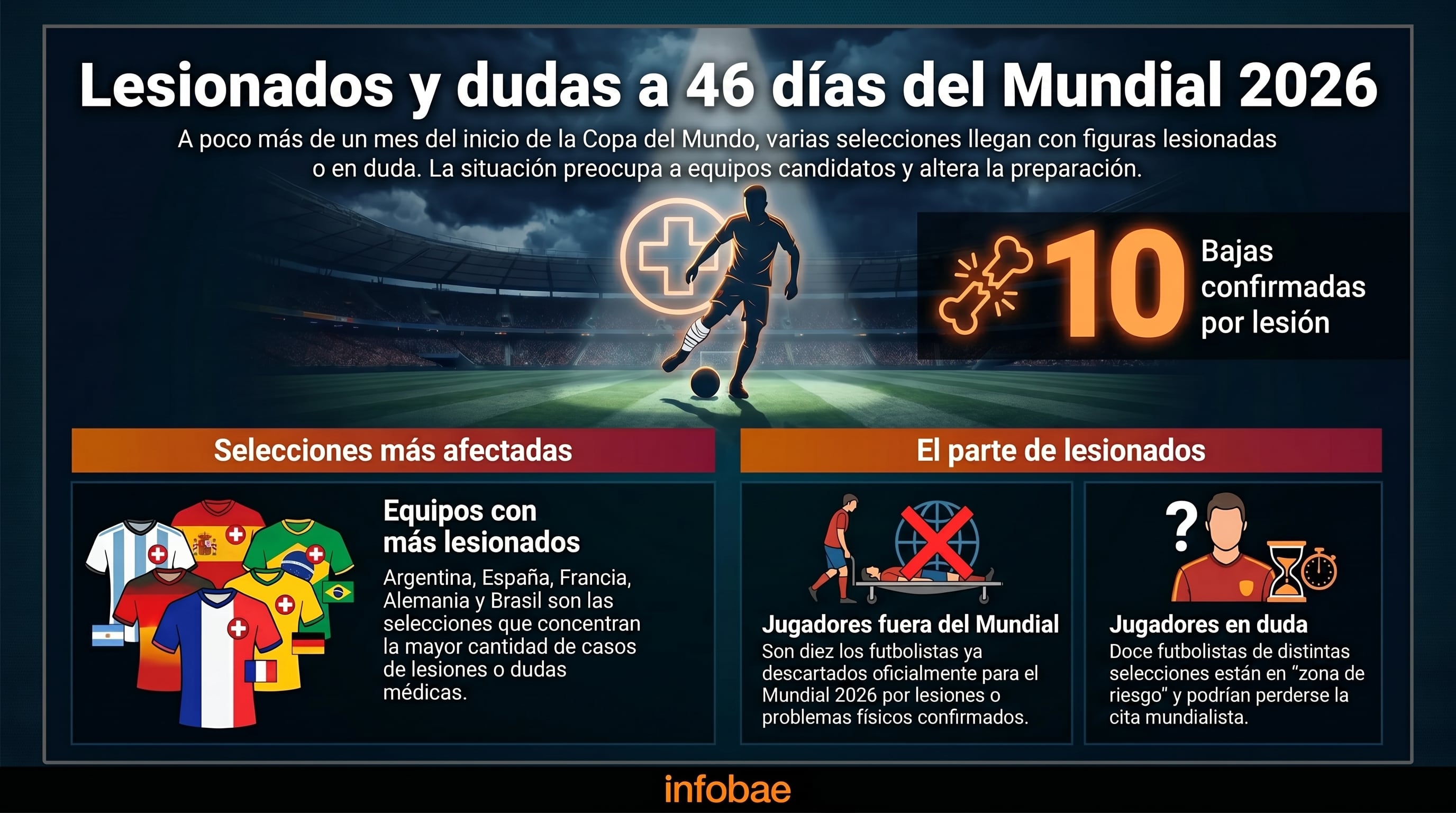 Con el Mundial 2026 a 46 días, selecciones como Argentina, España, Francia, Alemania y Brasil enfrentan la preocupación de 10 bajas confirmadas y 12 jugadores en duda por lesiones. (Imagen Ilustrativa Infobae)