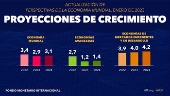 Proyecciones de crecimiento 2023 FMI