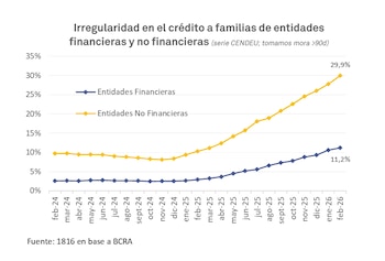 Gráfico de líneas sobre irregularidad en el crédito a familias en Argentina. Muestra que las entidades no financieras (amarillo) alcanzan 29,9% y las financieras (azul) 11,2% en febrero de 2026