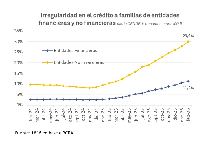 La irregularidad de las familias en entidades financieras pasó de ubicarse en 10,6% en enero a 11,2% en febrero (1816)