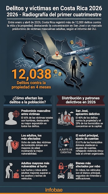 Mapa de Costa Rica con silueta de persona, cinta policial y marcadores de escena del crimen. Infografía con estadísticas de delitos y víctimas de enero a abril de 2026.