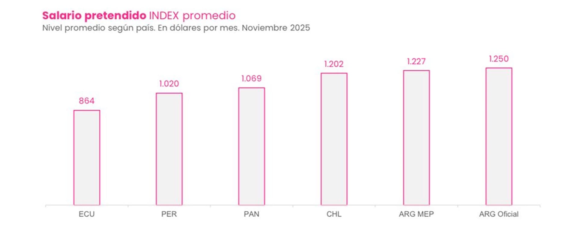 Salarios pretendidos promedio en dólares en Argentina y otros países de la región