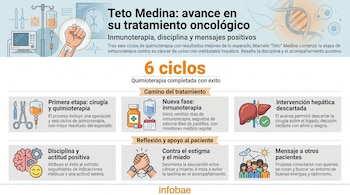 Infografía que detalla el avance del tratamiento oncológico de Teto Medina. Muestra ilustraciones de procesos médicos, etapas de quimioterapia e inmunoterapia, y mensajes.