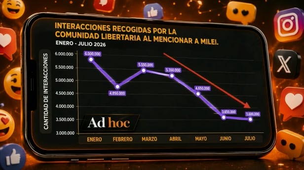 El informe vinculó la caída de la conversación digital sobre Milei con tendencias de la opinión pública y con las dificultades del oficialismo para sostener su narrativa (Infobae en Vivo)