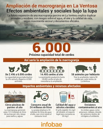 Infográfico sobre a expansão de uma macro granja de suínos em La Ventosa, com imagens da granja, principais números e diagramas de impacto ambiental.