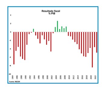 Otro de los gráficos del