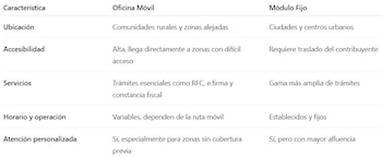 Hacer trámites fiscales ya es