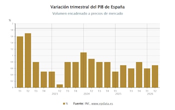 Variación trimestral del PIB de España. (Europa Press)