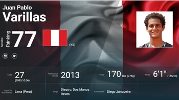 Juan Pablo Varillas logró ubicarse