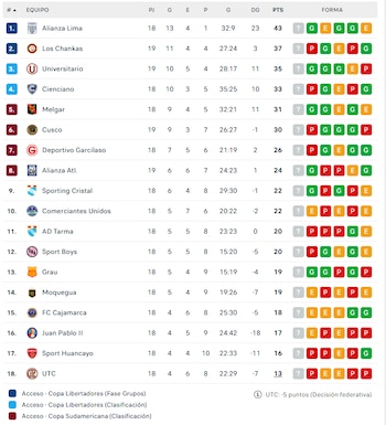 Tabla de posiciones del Torneo Clausura previo a la fecha 2. (Flashscore)