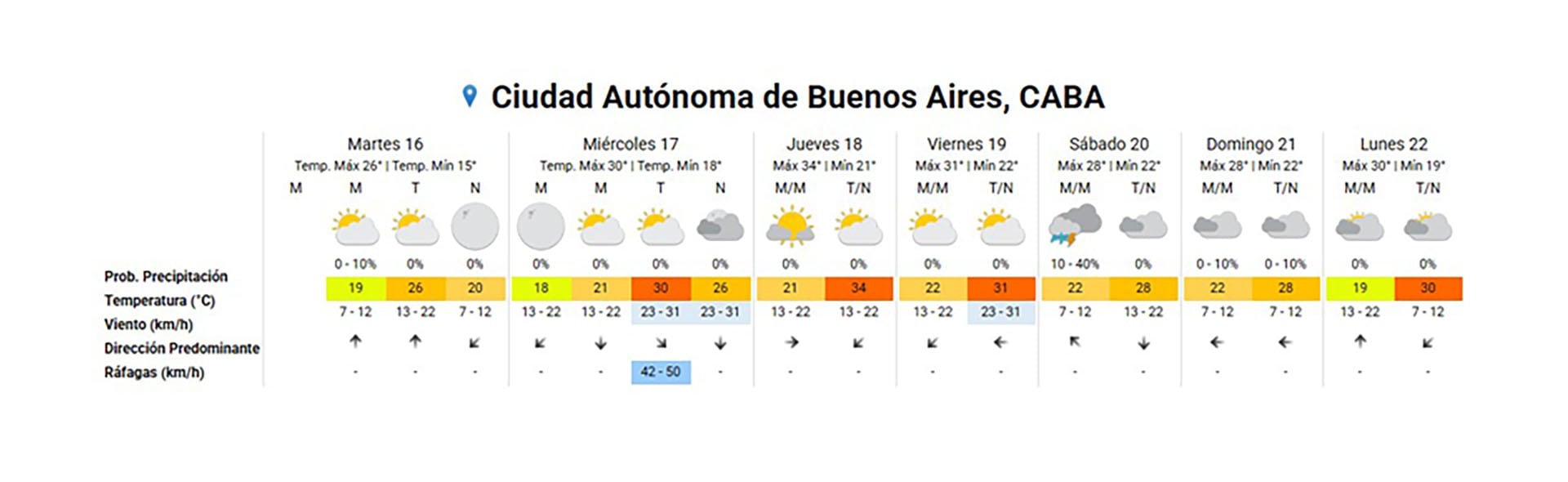 El pronóstico extendido para el AMBA.