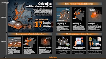 Infografía: mapa de Colombia agrietado, diagramas de placas tectónicas, cifra de 17 terremotos, mapas de zonas de riesgo, estaciones sísmicas y respuesta a emergencias.
