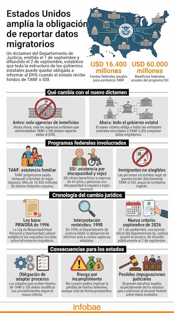Infografía con un mapa de Estados Unidos, diagramas de flujo y esquemas explicativos con texto sobre regulaciones migratorias.