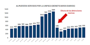 La evolución de los almuerzos