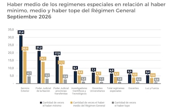 Gráfico de barras con datos numéricos comparativos organizados por sectores laborales sobre un fondo blanco con leyendas explicativas inferiores