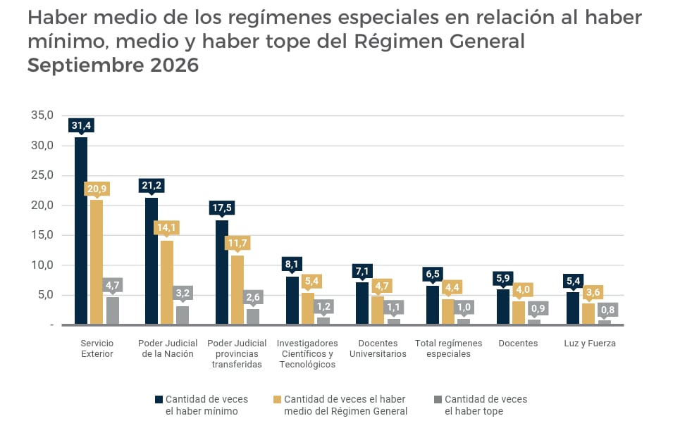 El haber promedio del Servicio Exterior equivalió a 31,4 veces el mínimo del régimen general y a 20,9 veces su haber medio