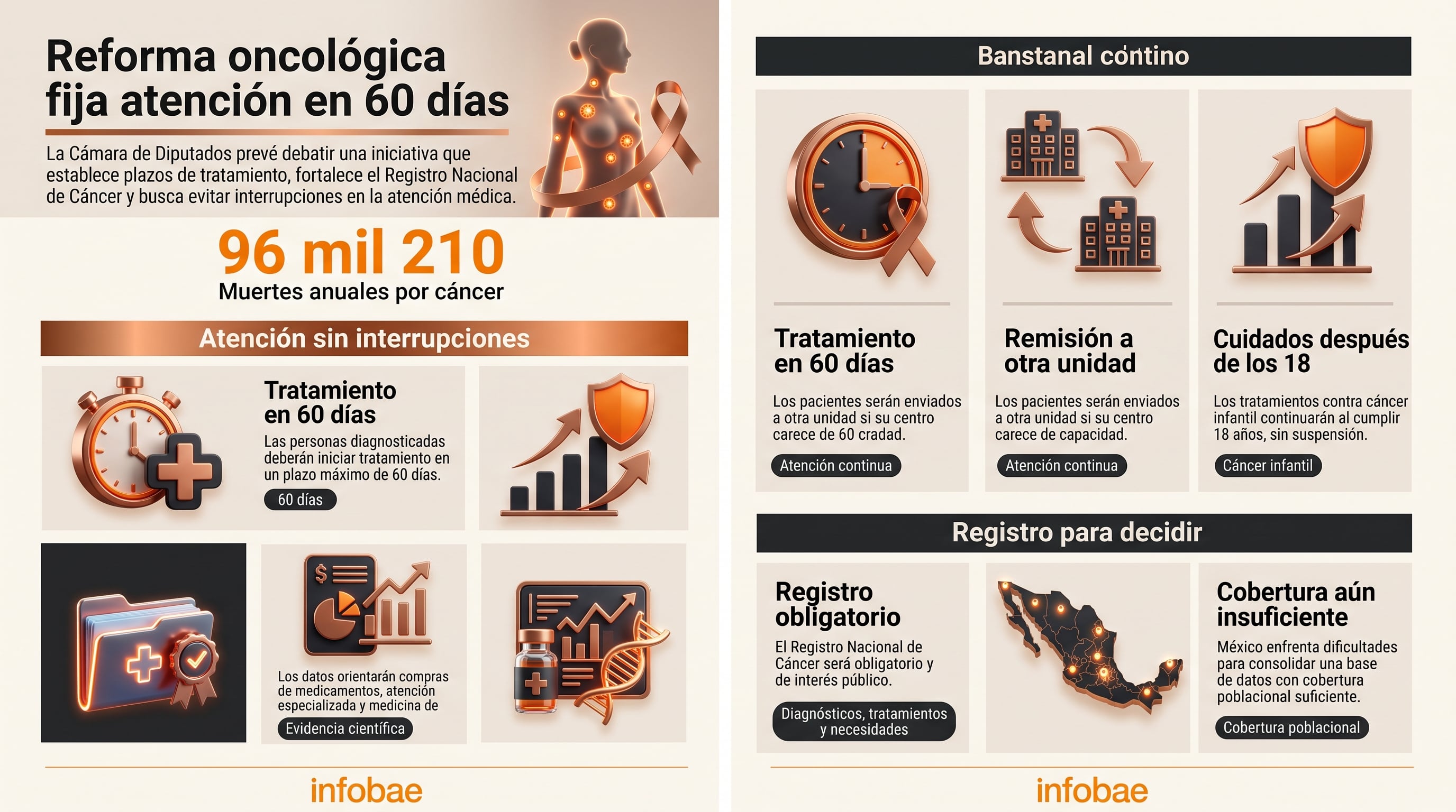 Una infografía de Infobae detalla los puntos de la reforma sanitaria sobre el cáncer que debatirá la Cámara de Diputados en México. (Imagen Ilustrativa Infobae)