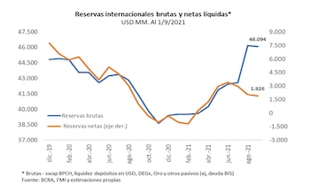 La evolución de las reservas