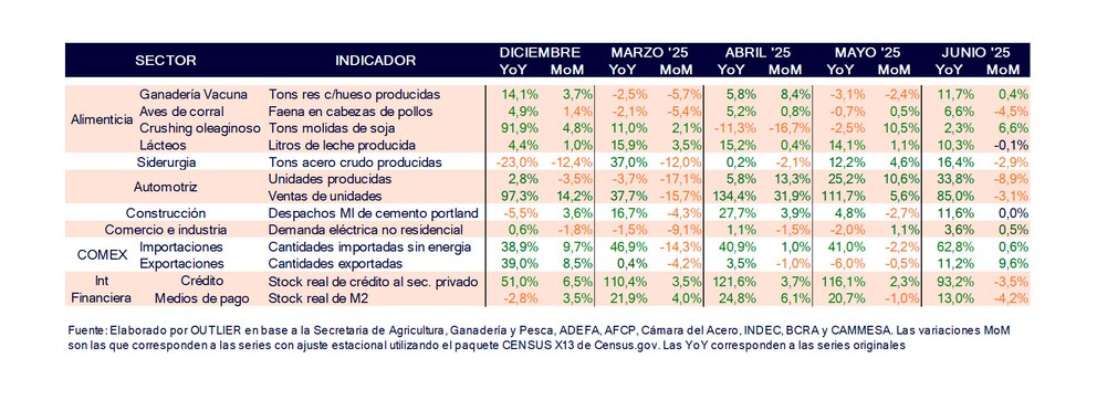 El mercado ajusta sus proyecciones: la suba de tasas frena el crecimiento en el tercer trimestre