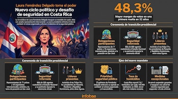 Infografía sobre la asunción presidencial de Laura Fernández Delgado en Costa Rica, mostrando su retrato, la bandera nacional, agentes de policía y datos clave.