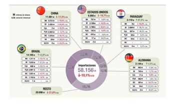 Importaciones, país por país