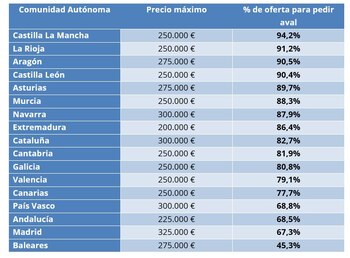 Comunidades Autónomas: precios máximos de