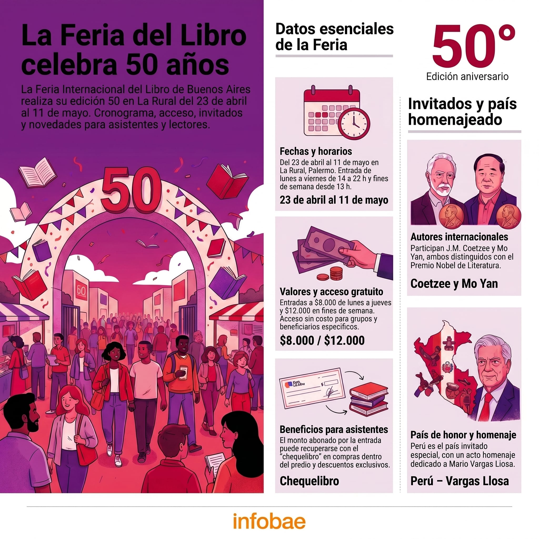 La 50ª Feria Internacional del Libro de Buenos Aires presenta su edición aniversario en La Rural, destacando a J.M. Coetzee, Mo Yan y Perú como país homenajeado, prometiendo una experiencia cultural vibrante para todos los lectores. (Imagen Ilustrativa Infobae)