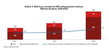 El déficit acumulado del sistema