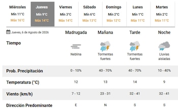 El pronóstico extendido para hoy y los próximos días del SMN