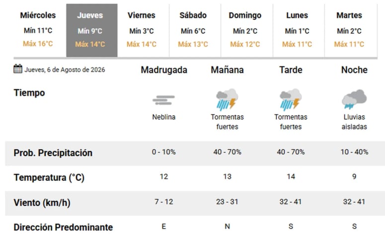 El pronóstico extendido para hoy y los próximos días del SMN