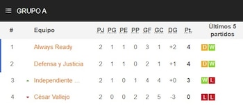 Tabla del Grupo A de