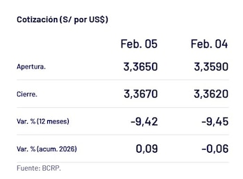 Así cerró el dólar hoy.