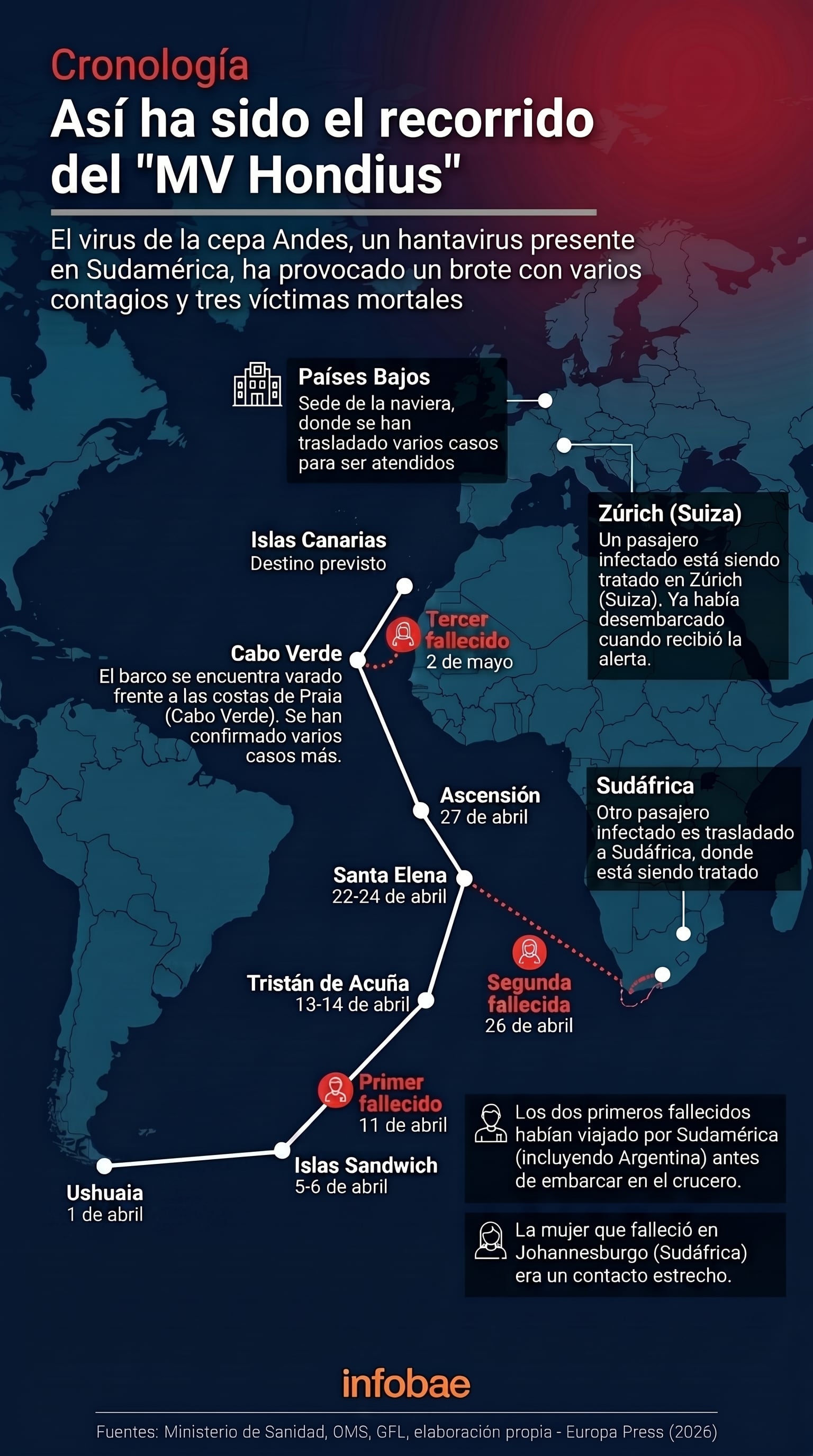 El gráfico ilustra la cronología del brote de hantavirus a bordo del crucero MV Hondius (Imagen Ilustrativa Infobae)