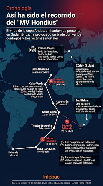 Infografía en mapa mundial con la ruta del crucero MV Hondius y cronología de un brote de hantavirus. Muestra ubicaciones, fechas, casos y tres fallecidos.