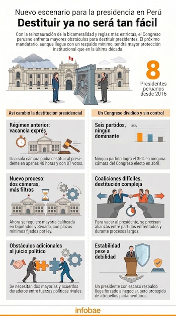 Infografía que muestra el nuevo proceso de destitución presidencial en Perú, con ilustraciones de edificios del Congreso, figuras políticas y gráficos de proceso.