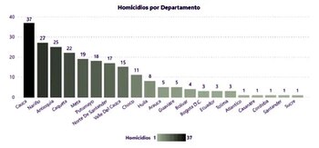 Los homicidios a excombatientes de