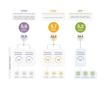 inflación mayorista indec