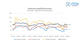 Gráfico de líneas sobre la evolución del IPI por sector, de enero de 2021 a mayo de 2026. Muestra datos para productos textiles, prendas de vestir, calzado y sus partes, e industria. Logo FITA