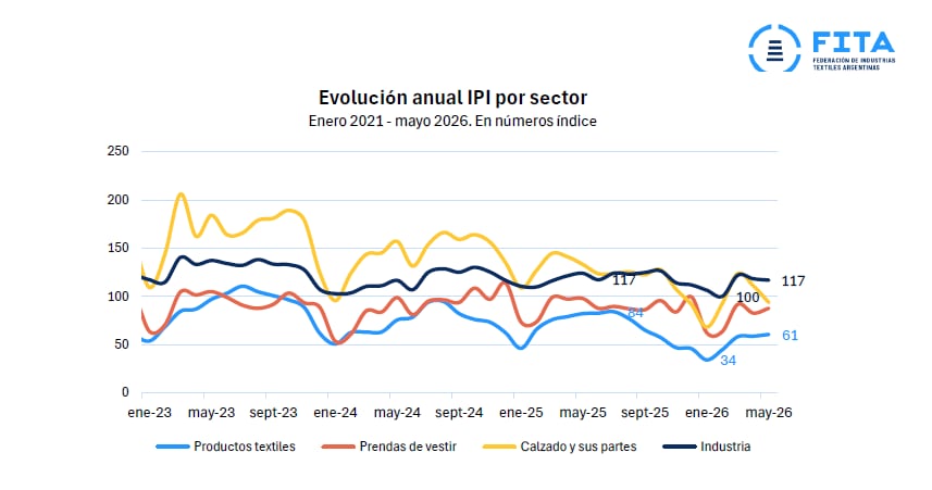 Evolución del IPI industrial textil